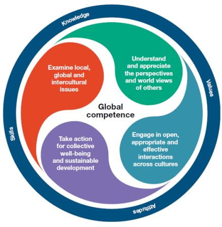 Global Competencies | Teaching And Learning Purposeful Pedagogies